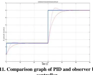 Fig. 9. Closed loop response of PID controller 