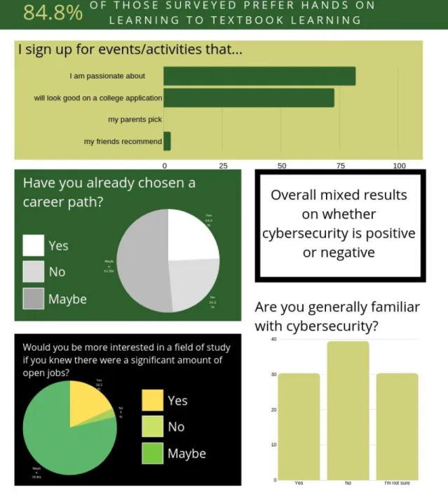 Figure 1: Interest in Cybersecurity survey results 