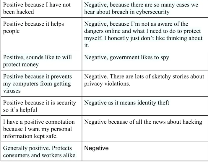 Table	1:	Survey	answers	to	“overall,	do	you	have	positive	or	negative	connotations	about	cybersecurity?”	