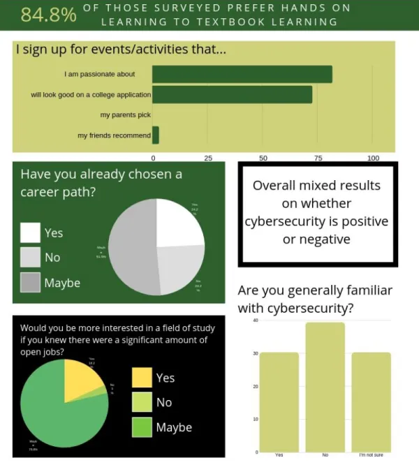 Figure 1: Interest in Cybersecurity survey results 