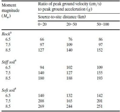 Table 2: Ratios of ground motion at depth to motion at ground surface [Y M A Hashash et al., 2001 (1)] 