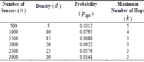 Table 1.1: Energy Efficient Parameter 