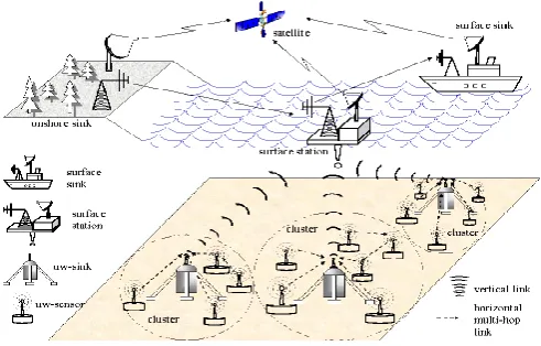 Fig 1.1 : Underwater Sensor Architecture 