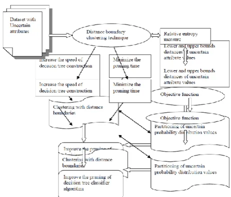 Figure 1: Cluster interfaced objective function for decision tree classifiers 
