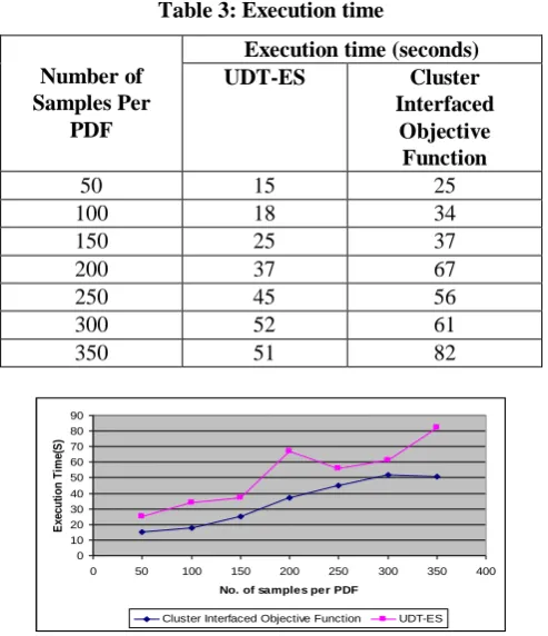 Table 3: Execution time 