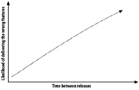 Figure 2-2. Strive for short release cycles 