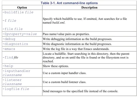 Table 3-1. Ant command-line options 