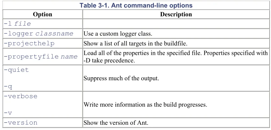 Table 3-1. Ant command-line options 