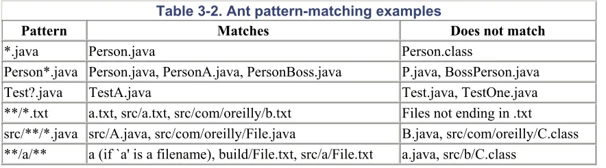 Table 3-2. Ant pattern-matching examples 