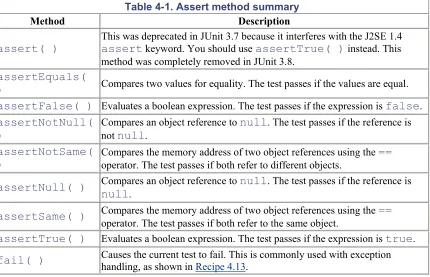 Table 4-1. Assert method summary 