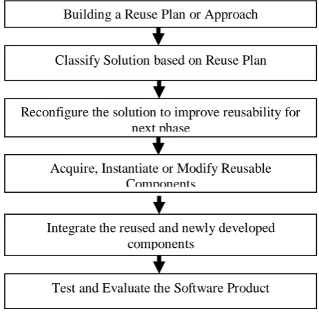 Figure 1.1 Flowchart of Reusability Process 