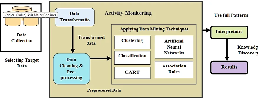 Figure 1.2 Knowledge Discovery Process  