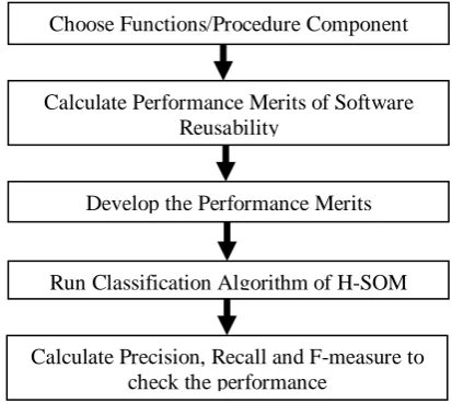 Figure 1.3 Flowchart of Proposed Methodology                