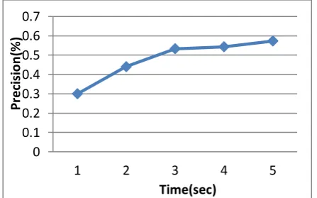 Figure 1.9 Recall Values of Naïve Bayes Algorithm  