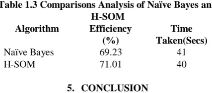 Table 1.3 Comparisons Analysis of Naïve Bayes and H-SOM Efficiency 