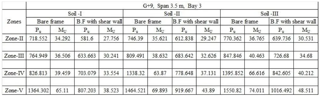 Table 8: comparison of the axial force and Design moments of building with and without shear wall for bare frame for span 3.5m 