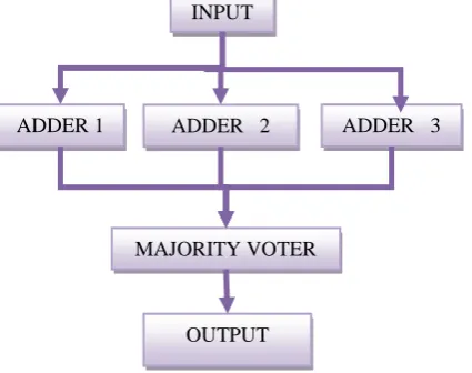 Fig-5: Majority voter circuit 