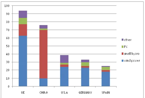 FIG – 1: Renewable energy capacity 