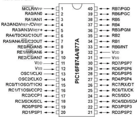 Fig – 3: Pin diagram of PIC Controller  