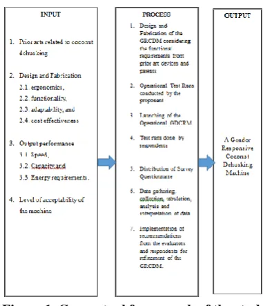 Figure 1. Conceptual framework of the study 
