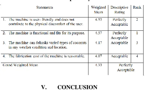 Table V. Level of Acceptability of the GRCDM 