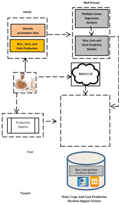 Figure 2. The System Architecture 
