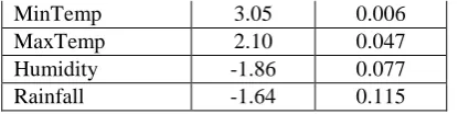 Table 2 above shows the regression analysis between corn production and climatic parameters