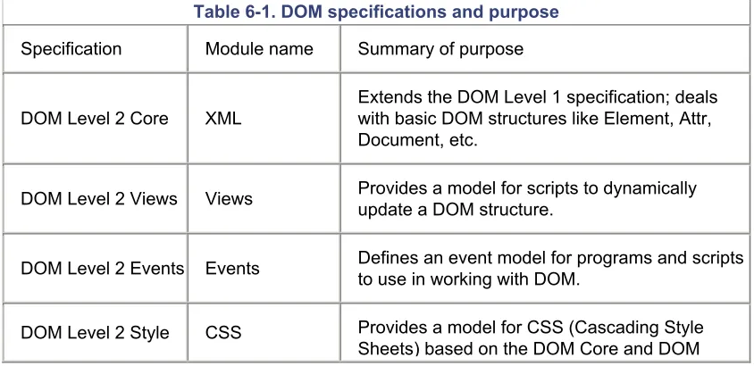 Table 6-1. DOM specifications and purpose  