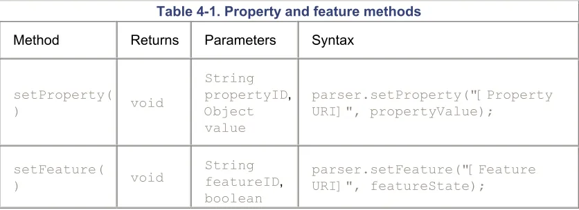 Table 4-1. Property and feature methods  