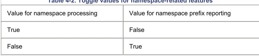 Table 4-2. Toggle values for namespace-related features  