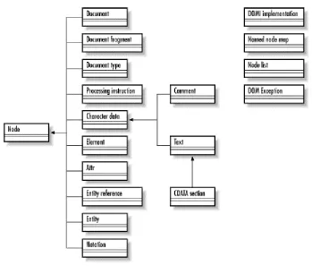 Figure 5-2. UML model of core DOM classes and interfaces 