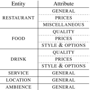 Table 1: French datasets released for ABSA 2016.