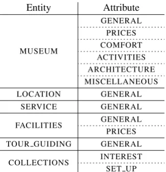 Table 3: Possible entity-attribute (E#A) combinations in theMuseum domain.