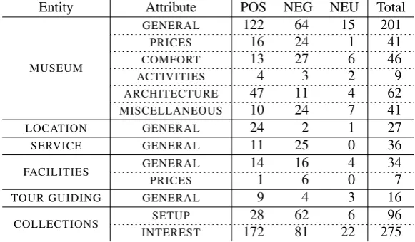 Table 4: Statistics by annotation type in the Restaurant domain.