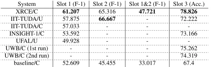 Table 6: Results of the SemEval-2016 French ABSA Subtask 1.