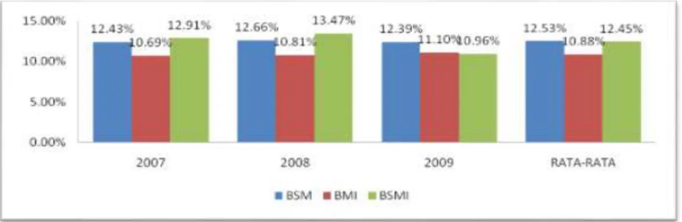 Grafik 1. Perbandingan KPMM pada BSM dan BMI serta BSM 