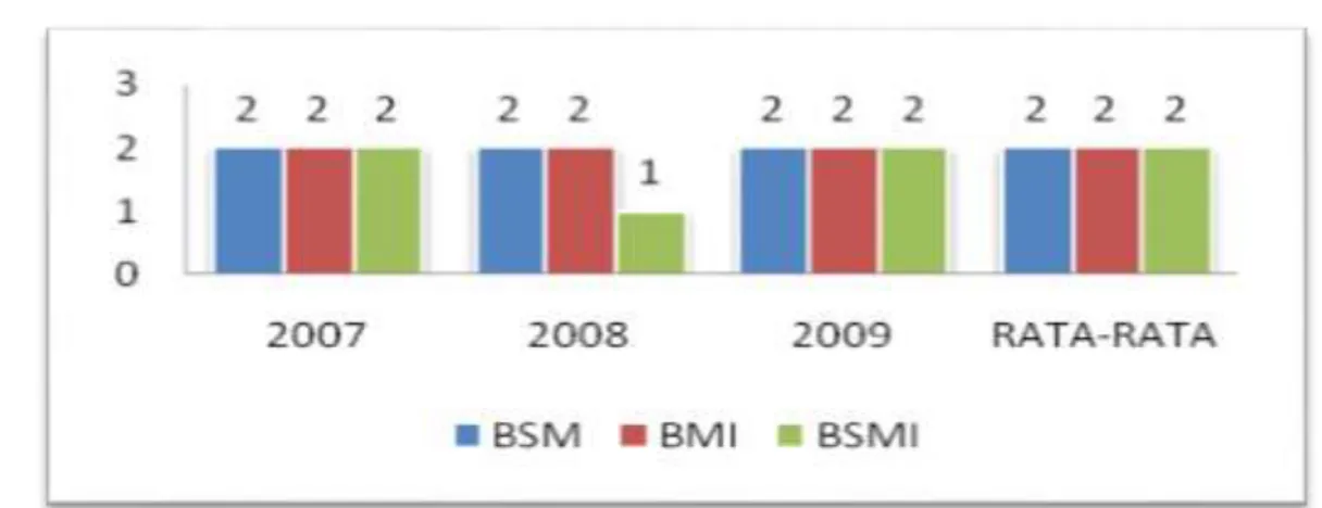 Grafik 5. Perbandingan Tingkat Kesehatan pada BSM, BMI, BSMI 