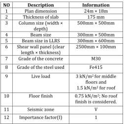Table 1: The material properties for the building 