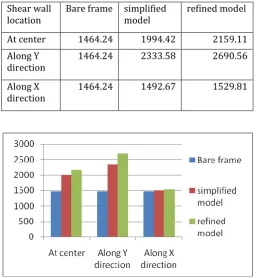 Table 2 : Base shear values