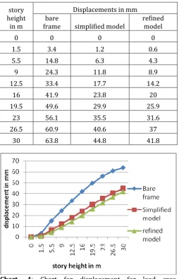 Table 5: The displacement values for load case 1.2(DL+LL+EQX) for the bare frame and models with shear wall located along Y direction of the building 