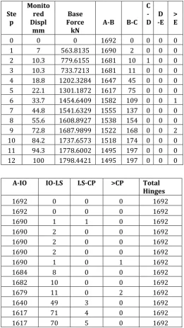 Table 8:  The performance point and location of hinges of the refined model with centrally located shear wall for the load case pusX 