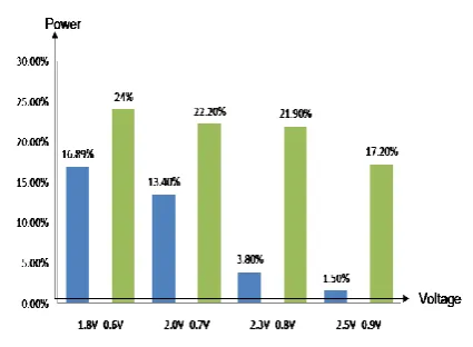 Figure 7 Power reduction graph in 180nm and 90nm technology  