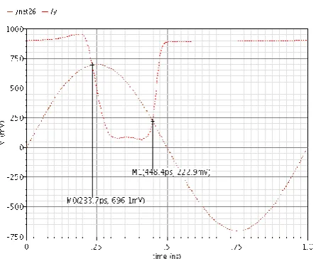 Figure 8 Transfer characteristic of 6T Schmitt trigger in 180nm 