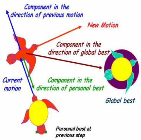 Fig 3: Concept of searching mechanism of PSO  