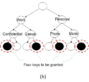 Fig. 1. Keys for a fixed hierarchy 