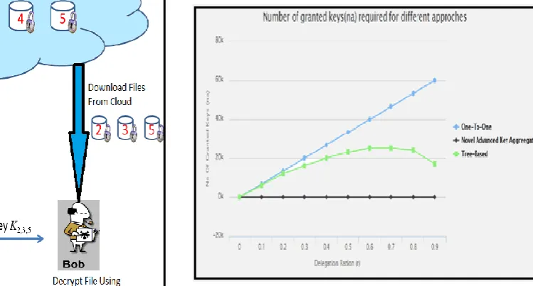 Fig. 3 Number of granted keys vs Delegation ratio 