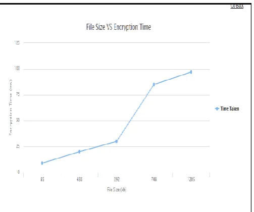 Figure 6.3 Encryption Time vs File Size for Files with Different Contents 