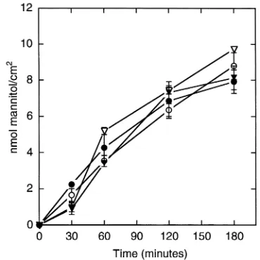 Figure 6Induction of claudin-4 in MDCK cells does not alter transepithelial [