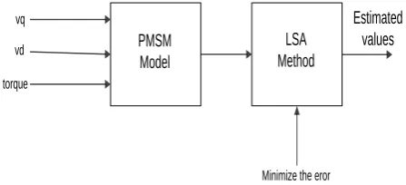Fig -2: Block diagram of LSA based PMSM 