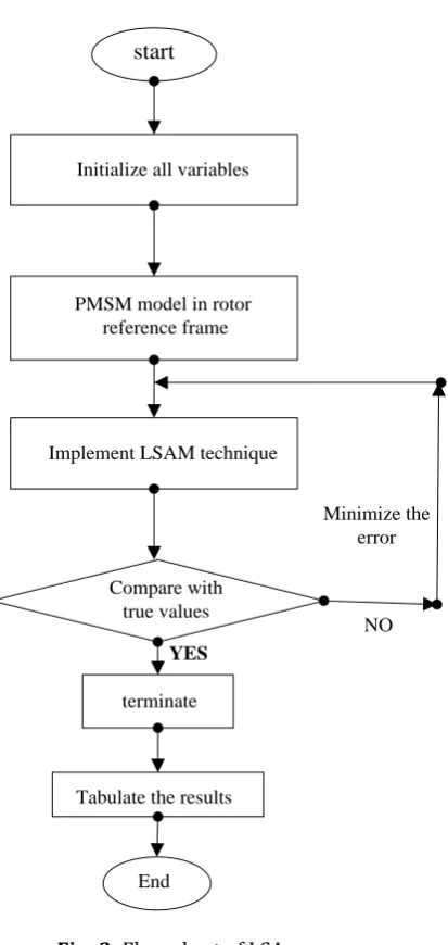 Fig -3: Flow chart of LSA 
